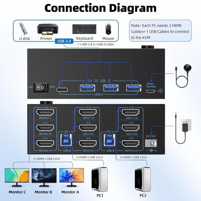 AUTYUE 8K HDMI KVM Switch 3 Monitors 2 Computers 3 Port HDMI Dual PC Triple Monitor 2 PC 8K 60Hz/4K 120Hz 2 In 3 Out USB 3.0 KVM Switches Wired Remote & USB 3.0 Cables & Power Cable Included