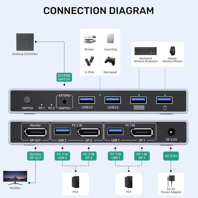 AUTYUE Displayport KVM Switch 2 Computers 1 Monitor 8K 60Hz 4K 144Hz USB 3.0 DP KVM Switches For 2 Computers Share One Monitor With 4 USB Ports Includes Desktop Controller And 5V Power Adapter