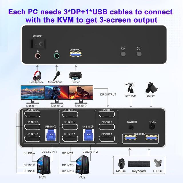 AUTYUE DP1.4 Triple Monitor KVM Switch 8K 60Hz Extended And Copy Mode 2 In 3 Out Displayport KVM Switch For 2 Computers Share 3 Monitors & 3 USB 3.0 Devices&Audio Microphone With Desktop Controller