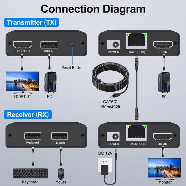 AUTYUE HDMI USB KVM Extender Over Cat 6/7 1080P 60Hz KVM Extender 150M/492FT HDMI Over Ethernet Transmitter Receiver Support Keyboard Mouse No Latency POC Function Single Power Supply