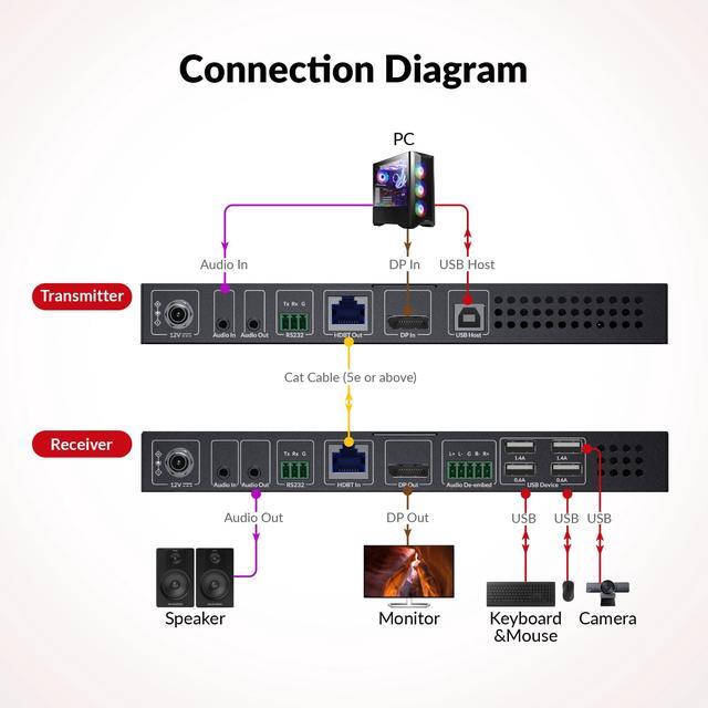 AV Access 4K DisplayPort 1.2a KVM Extender DP Over Ethernet HDBaseT 3.0 PoE Uncompressed 4K Transmission Up To 100m/330ft High Refresh Rate 4X USB 2.0 Ports Bi-Directional Audio Zero Latency