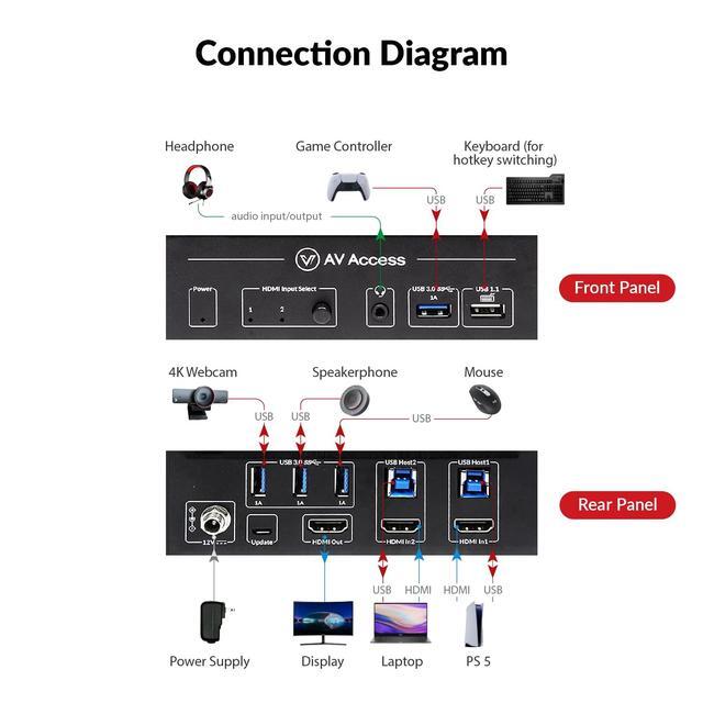 AV Access 8K KVM Switch 2 Computers 1 Monitor With HDMI 2.1 USB 3.0 & Hotkey Switching Supports 10K 120hz 8K 120hz 1080P 240hz & 2K 165hz For All Operating Systems Ideal For Gaming Workstation