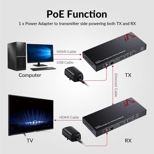 AV Access HDMI USB Extender(HDBaseT) KVM 100m/330ft 4K 60Hz 1080p 120Hz Over Cat5e/6/6a/7 4 Ports USB2.0 No Signal Loss And Latency RS232 POE Independent EDID Management (4KEX100-KVM)