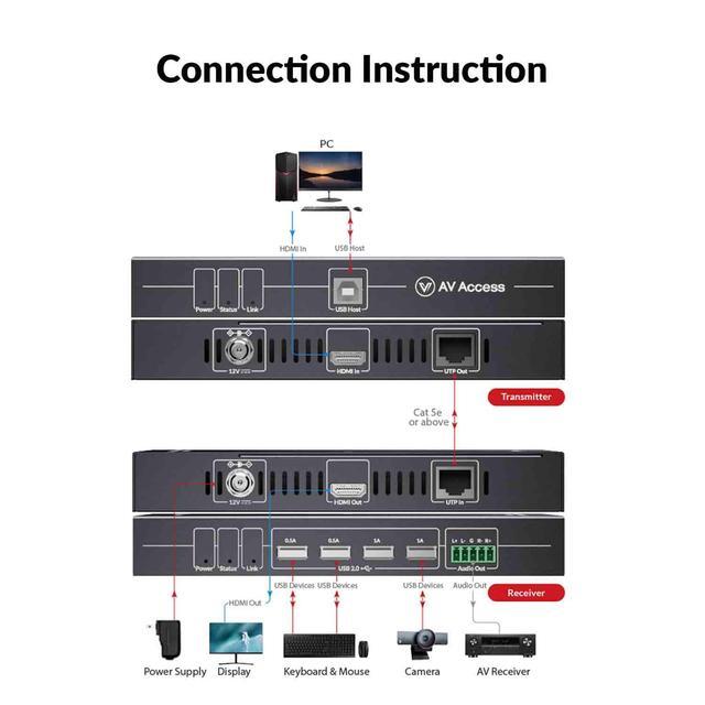 AV Access HDMI USB KVM Extender 50m/164ft 4K 60Hz Over Cat5e/6/6a/7 Support 2K 144Hz 1080P 240Hz 4 Ports USB2.0 HDCP2.2 No Signal Loss And Latency POC Independent EDID Management (4KEX50-KVM)