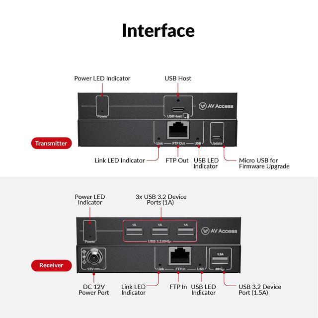 AV Access USB 3.0 Extender Over Ethernet Cat6a/7 100M/330FT 4 USB 3.2 Ports 5Gbps For Long Distance Extension USB-C Input Plug&Play No Driver Supports All Operating System HDbaseT PoC