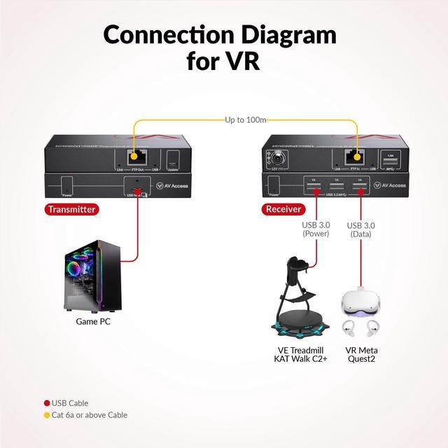 AV Access USB 3.0 Extender Over Ethernet Cat6a/7 100M/330FT 4 USB 3.2 Ports 5Gbps For Long Distance Extension USB-C Input Plug&Play No Driver Supports All Operating System HDbaseT PoC