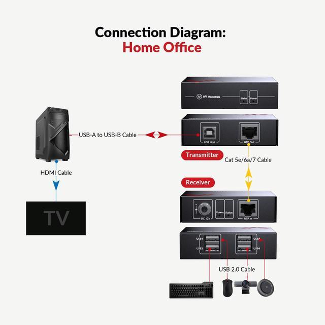 AV Access USB Extender Over Cat5e/6 196ft/60M 4 USB 2.0 Ports Plug And Play No Driver Supports All Operating System Two Webcams Work Synchronously Keyboard And Mouse Over Ethernet