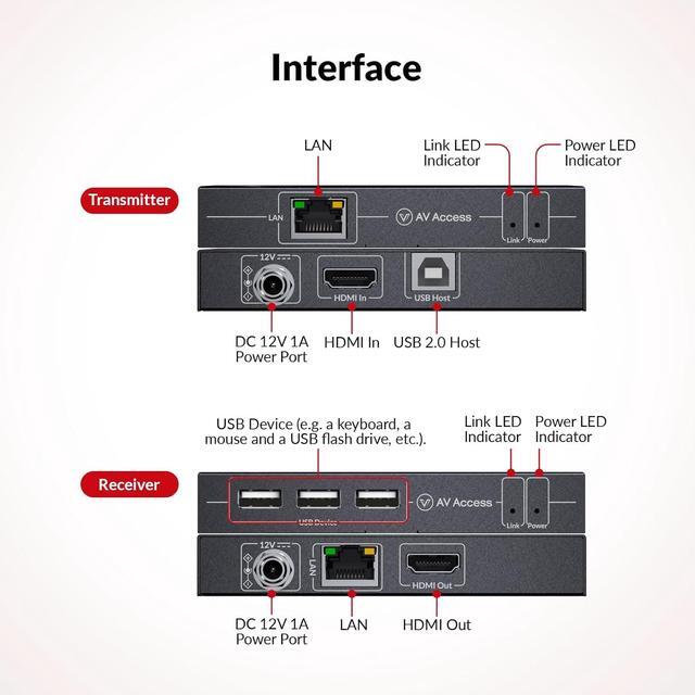 AV Access Zero-Latency 4K HDMI KVM Extender 120m/394ft Over Cat5e/6 3X USB 2.0 Ports Plug And Play Remote USB Control For Gaming Data Centers & Classrooms