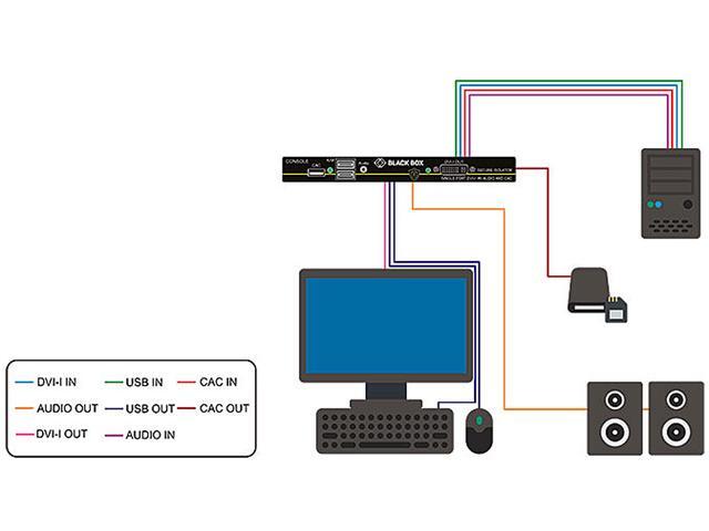 Black Box SI1P-SH-DVI-UCAC Secure NIAP 3.0 Single-Head DVI-I USB KVM Defender CAC