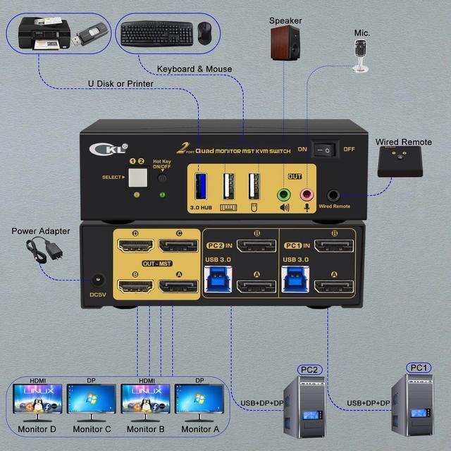 CKL DisplayPort MST KVM Switch (2 DP In 2 DP + 2 HDMI Out For 2 Computers 4 Monitors