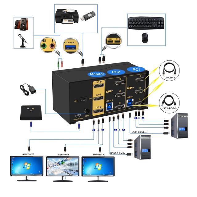 CKL KVM Switch DisplayPort 1.4 8K 30Hz 5K 60Hz 4K 144Hz(2 Computers 3 Monitors)
