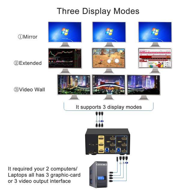 CKLau 4K 60Hz 2 Port HDMI KVM Switch Triple Monitor With Audio Cables And 2 USB 3.0 Hub For 2 Computers Sharing Single Keyboard Mouse 3 Monitors And 2 Peripherals Support HDMI 2.0 HDR10