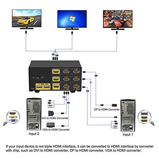 CKLau 4Kx2K 60Hz Dual Port 3 Monitor KVM Switch HDMI With Audio And Cables KVM Switch 3 Monitors 2 Computers Supports HDMI 2.0 Wireless Keyboard Mouse