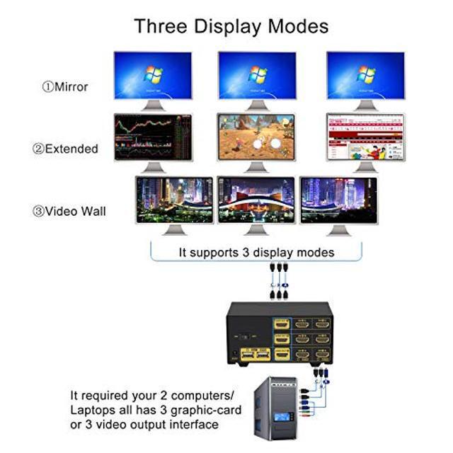CKLau 4Kx2K 60Hz Dual Port 3 Monitor KVM Switch HDMI With Audio And Cables KVM Switch 3 Monitors 2 Computers Supports HDMI 2.0 Wireless Keyboard Mouse