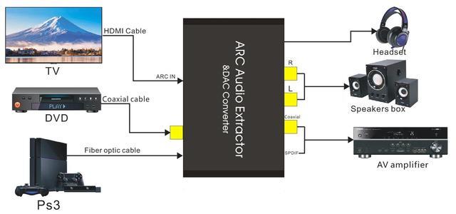 DAC Audio Converter ARC Audio Extractor HDMI-compatible Optical SPDIF Coaxial To Analog 3.5mm Digital To Analog Audio Converter(B)