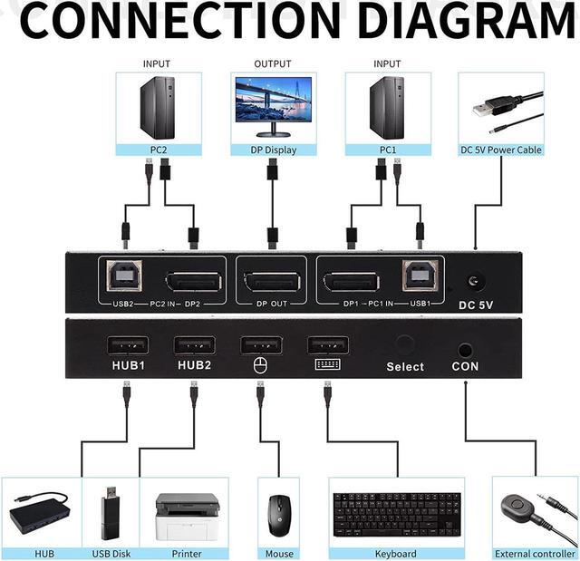 DisplayPort KVM Switch 2 Port 4K 60Hz 2 In 1 Out DP 1.2 And USB Switch For 2 Computers Share 1 Keyboard Mouse Monitor For Laptop PC Supports With 4 USB 2.0 Ports 2 USB KVM Cables 1.5m(5ft)