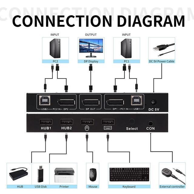 DisplayPort KVM Switch 2 Port 4K 60Hz 2 In 1 Out DP 1.2 And USB Switch For 2 Computers Share 1 Keyboard Mouse Monitor For Laptop PC Supports With 4 USB 2.0 Ports 2 USB KVM Cables 1.5m(5ft)