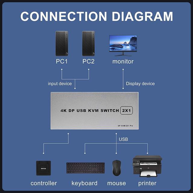 DisplayPort USB KVM Switch 2 Port 4K 60Hz USB And DP Switch For 2 Computers Share Keyboard Mouse Printer Monitor For Laptop PC Xbox HDTV With 2x USB Cable 1x Switch Button Cable 1x Power Cable
