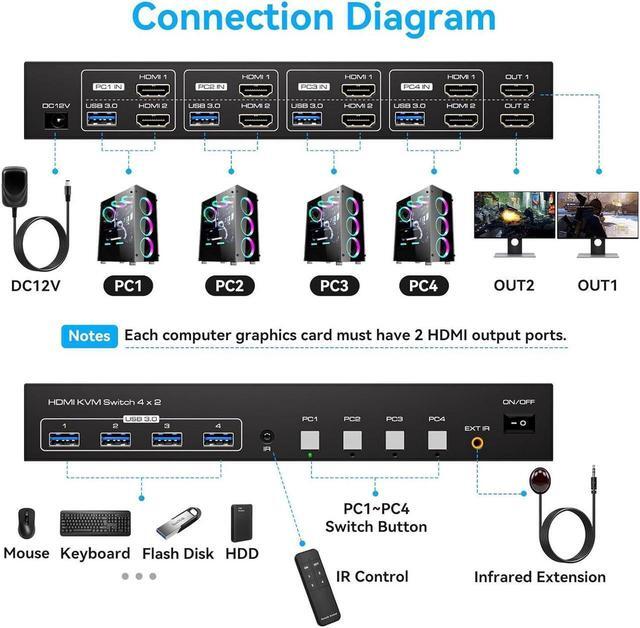 Dual Monitor 2 Port HDMI+USB KVM Switch 4 In 2 Out 2K 120Hz 4K 60Hz HDMI USB KVM Switcher For 4 Computers 2 Monitors With 4X USB 3.0 Ports Support Windows MacOS Linux Unix