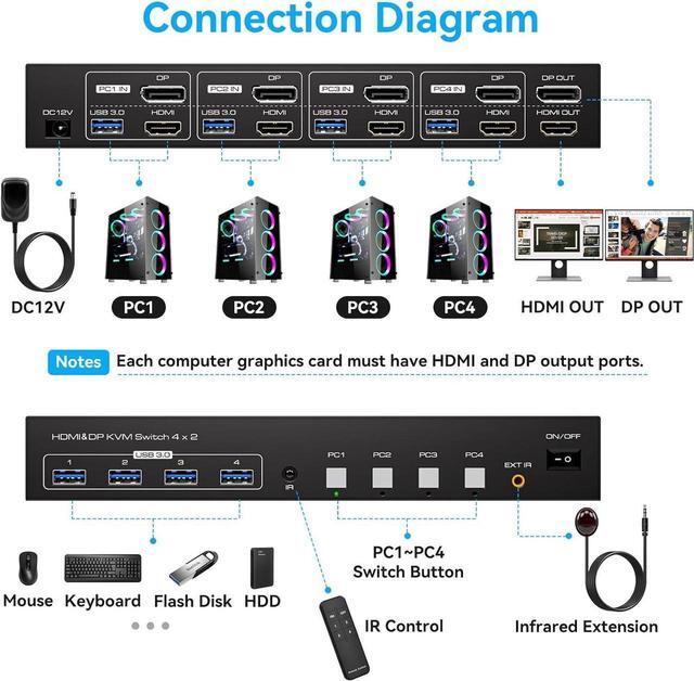[Dual Monitor] Displayport HDMI KVM Switch 4 Computers 2 Monitors 8K 60Hz HDMI 2.1 + Displayport 1.4 USB 3.0 KVM Switch For 4 PC Sharing 2 Monitor And 4 USB 3.0 Devices With IR Remote Control