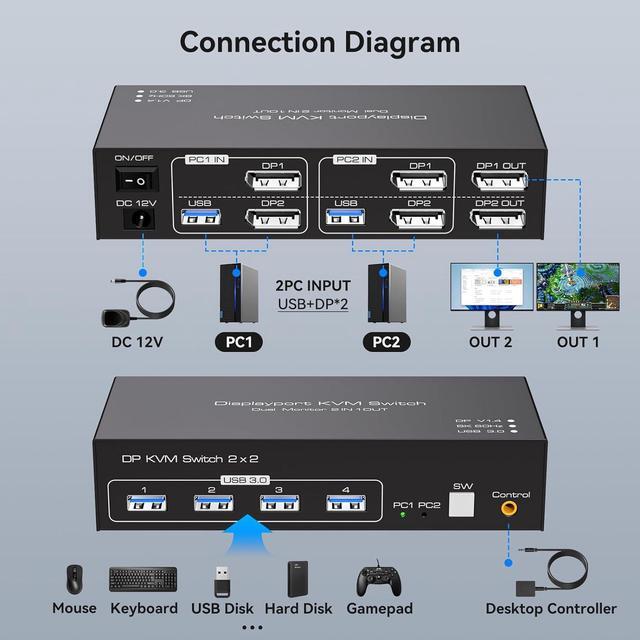Dual Monitor Displayport KVM Switch 8K 60Hz/4K 120Hz USB 3.0 DP 1.4 KVM Switcher For 2 Computers Share 2 Monitors And 4 USB Devices Support Extended & Copy Mode Wired Controller 2 USB Cables Included