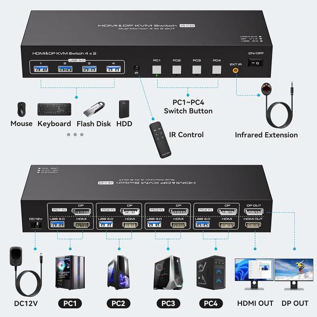Dual Monitor HDMI+Displayport KVM Switch 4 Computers 2 Monitors 4K 60Hz 2K 120Hz 4 Port KVM Switches For 4 PCs Share 4 USB 3.0 Devices With Remote Control USB3.0 Cables And Power Adapte