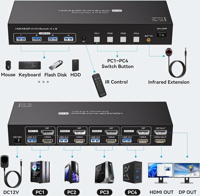 Dual Monitor HDMI+DP KVM Switch 4 In 2 Out 2K 120Hz 4K 60Hz HDMI DisplayPort USB KVM Switcher For 4 Computers 2 Monitors With 4X USB 3.0 Ports Support Windows MacOS Linux Unix
