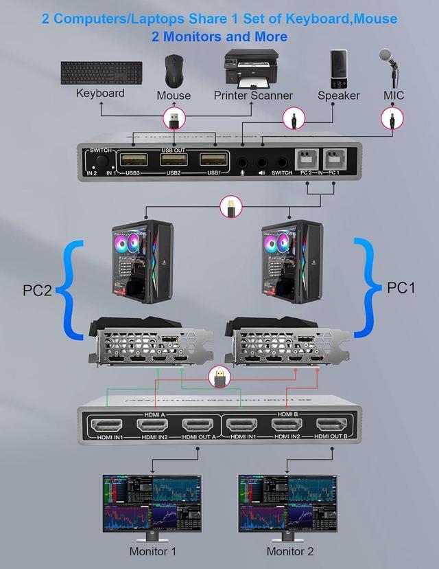 Dual Monitor HDMI KVM Switch 2 In 2 Out 2 Port 4K 60Hz HDMI KVM Switch For 2 Computers Share 2 Monitors Display And 3 Keyboard/Mouse/Printer With Audio Mic Output
