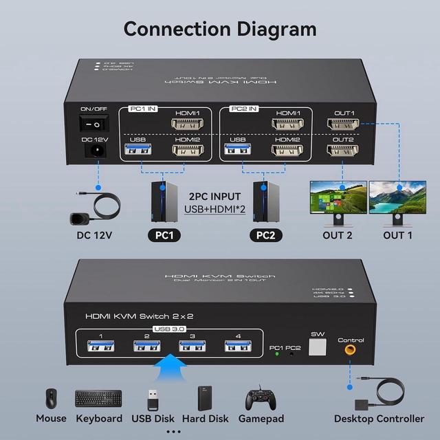 Dual Monitor HDMI KVM Switch 2 Port HDMI KVM Switch Support 4K 60Hz USB 3.0 KVM Switches For 2 Computers Share 2 Monitors And 4 USB 3.0 Ports Such As Keyboards Mice Printers And U Disk
