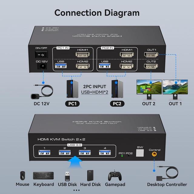 Dual Monitor HDMI KVM Switch 2 Port HDMI KVM Switch Support 4K 60Hz USB 3.0 KVM Switches For 2 Computers Share 2 Monitors And 4 USB 3.0 Ports Such As Keyboards Mice Printers And U Disk