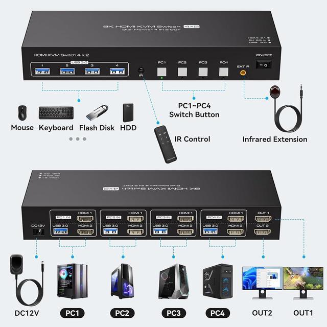Dual Monitor HDMI KVM Switch 4 Computers 2 Monitors 8K 60Hz 4K 120Hz 4 Port KVM Switches For 4 PC Share 4 USB 3.0 Devices Support Copy And Extend Mode Includes Remote Control And Power Adapter