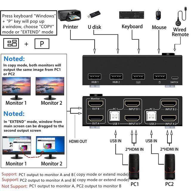 Dual Monitor KVM Switch HDMI 2 Port For 2 Monitors 2 Computers 4K 30Hz Dual Monitor HDMI KVM Switch USB 2.0 Switcher 2 In 2 Out PC Keyboard Mouse Switcher Support Extended And Copy Display