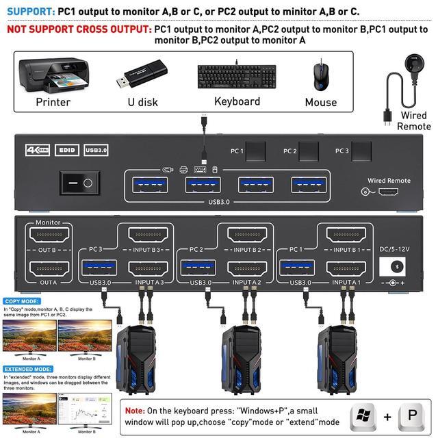 Dual Monitor KVM Switch USB 3.0 HDMI KVM Switch For 2 Monitors 3 Computers 4K 60Hz 2K 144Hz With EDID Emulator Dual Monitor KVM Switch With 4 USB 3.0 Ports Wired Remote And Cables Included