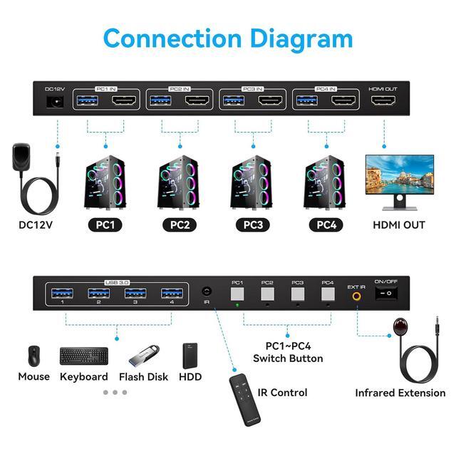 ESTONE 4 Port HDMI 4x1 HDMI KVM Switcher Switch HDMI 2.0 4K 60Hz Supports 4 Ports USB 3.0 Devices Control Up To 4 HDMI Port Device With Wired Controller