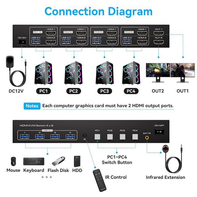 ESTONE 4K KVM Switch HDMI+HDMI 2 Monitors 4 Computers Support 4K 60Hz 2K 120Hz KVM Switcher PC Display Share 2 Monitors And 4 USB 3.0 Support Copy And Extend Mode