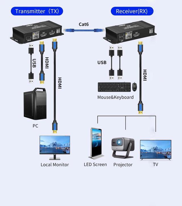 ESTONE HDMI KVM USB Extender 4K 60Hz HDMI KVM USB Extender Over Cat5/6 Ethernet Cable Signal Extension To 196FT/60M Support USB Keyboard Mouse Plug & Play (Transmitter And Receiver)