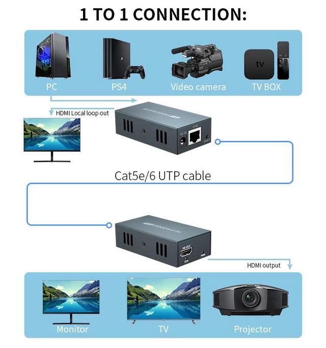 (EU Plug)(1TX And 1RX)150M HDMI Extender Over IP By Single Cat5e/6 Cable 1080P HDMI IP Extender One To Multiple Monitors Via Ethernet Switch For PC TV