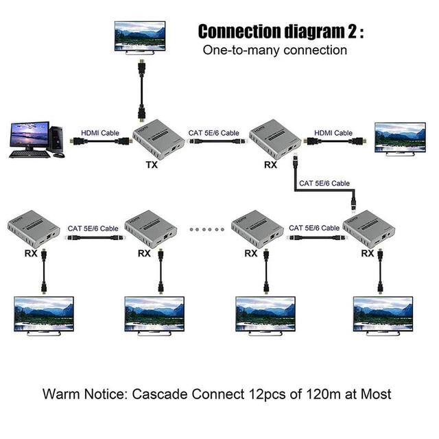(EU Plug)(Only 1 Receiver)4K 120M HDMI Extender Cascade Connection Over Cat5e/6 RJ45 Cable HDMI Splitter Ethernet Extender Video Audio Transmit With Loop