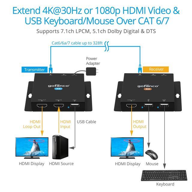 Gofanco 4K30Hz USB KVM And HDMI 1.4 Over CAT6 / CAT7 Extender 328ft Extension 2X USB Keyboard/Mouse Near Zero Latency HDMI Loopout Dual PoC HDCP 2.2 ESD Protection (KVMHDExt100)