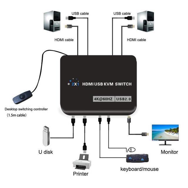 HDMI 2.0 KVM Switch 2 In 1 Out HDMI USB Switch Adapter Switcher 4Kx2K 60Hz EDID Two Computer Hosts Sharing USB Device Printer Scanner Keyboard Mouse HDMI Monitor Wire Control/Body Button