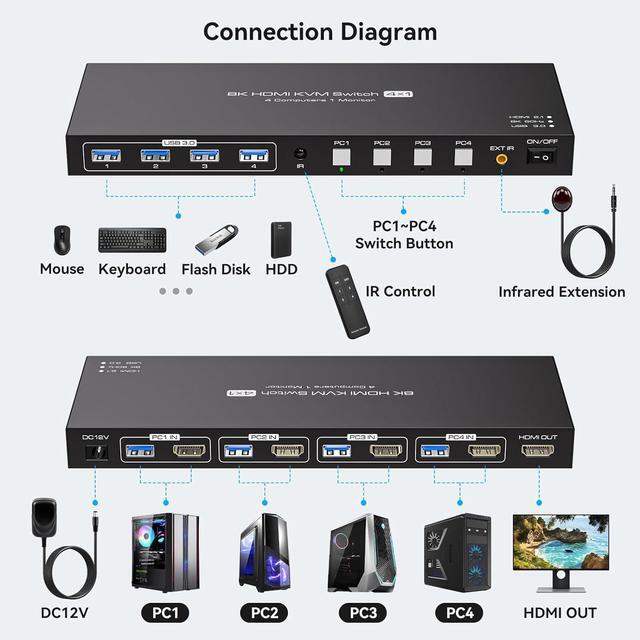 HDMI 2.1 KVM Switch 4 Computers 1 Monitor 8K 60Hz 4K 120Hz 4 Port HDMI KVM Switches For 4 PCs Share 4 USB Devices Like Keyboard Mouse Printer Etc. With Remote Controller & Other External Accessories