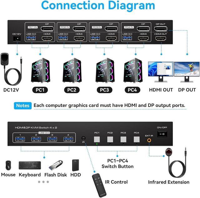 HDMI+DisplayPort KVM Switch 2 Monitors 4 Computers With 4 USB 3.0 Hub 4K 60Hz Ultra HD Resolution Dual Monitor KVM Switch HDMI2.0 DP1.4 Via Button Switch Plug And Play