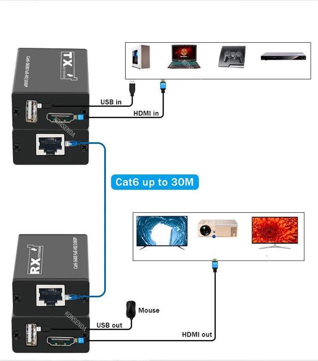 HDMI KVM Extender Over Single Rj45 Cat6 Cable Up To 30M HDMI USB Extender With 1 Port USB Support USB Mouse For DVR PC Monitor