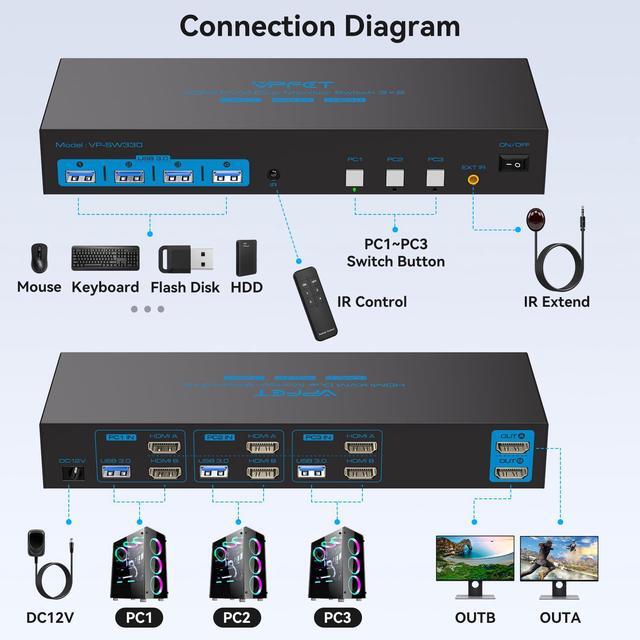 HDMI KVM Switch 2 Monitors 3 Computers EDID 4K 60Hz USB 3.0 KVM Switches Dual Monitor 3 Ports For Triple PC Share Keyboard Mouse And Other 2 USB Devices With Controller