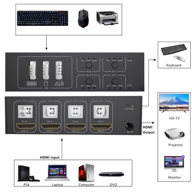 HDMI KVM Switch 4 Port HDMI 4 In 1 Out KVM Switch 4 Computers Share Keyboard Mouse Printer Monitor Support HUD 4K 60Hz For Laptop PC Xbox HDTV With 4* USB Cable 1* Switch Button&Cable 1* Power Cable