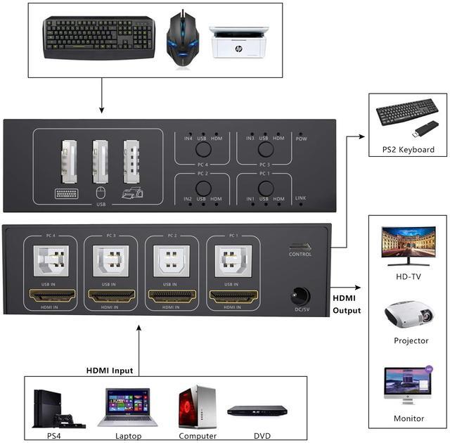 HDMI KVM Switch 4 Port HDMI Switcher 4K 60Hz 4 In 1 Out KVM USB Switch Box For 4 PC Sharing Keyboard Mouse Monitor Compatible With Laptop PC PS4 Xbox HDTV