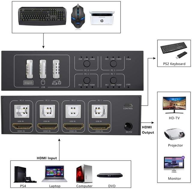 HDMI KVM Switch 4 Port HDMI Switcher 4K 60Hz 4 In 1 Out KVM USB Switch Box For 4 PC Sharing Keyboard Mouse Monitor Compatible With Laptop PC PS4 Xbox HDTV