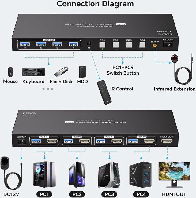 HDMI USB 3.0 KVM Switch 1 Monitor For 4 Computers 8K 60Hz KVM Switch 4 Computers X 1 Monitors With 4x 5Gbps USB Ports Keyboard Mouse Switcher