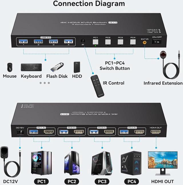 HDMI USB 3.0 KVM Switch 1 Monitor For 4 Computers 4K 60Hz KVM Switch 4 Computers X 1 Monitors With 4x 5Gbps USB Ports Keyboard Mouse Switcher