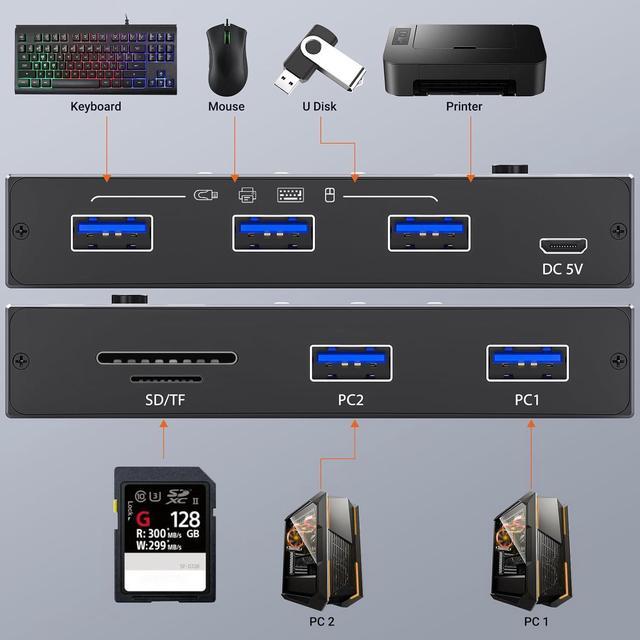 Hitoor 5Gbps USB 3.0 Switch 2 Computers Share 3 USB 3.0 Devices With TF Card Reading Function USB 3.0 Switcher Selector For PC Laptop Keyboard Mouse Webcam USB-Microphone With 2 USB A To A Cables